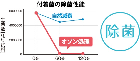 付着菌の除菌性能