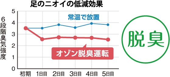 足のニオイの低減効果